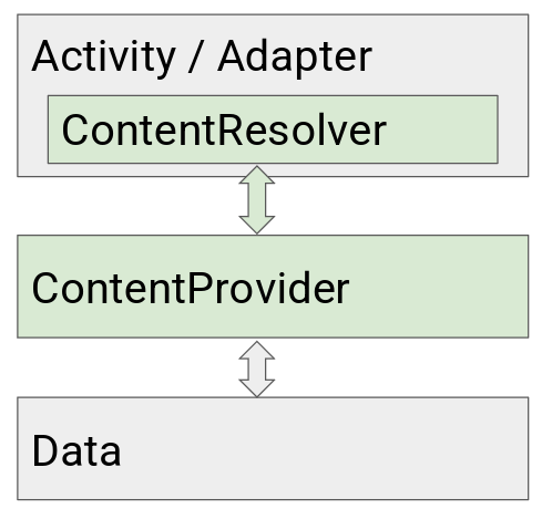 Content Providers and Resolvers