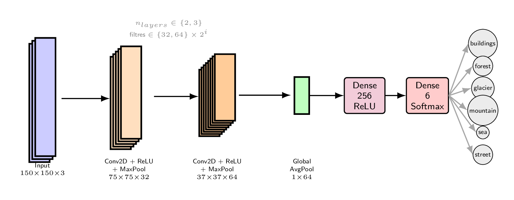 CNN Architecture — Conv2D Blocks → GlobalAvgPool → Dense