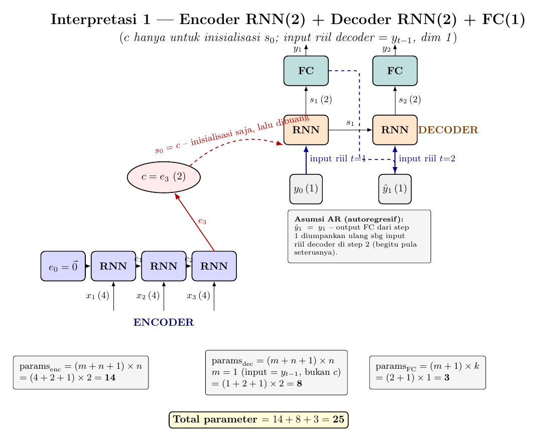 Diagram Interpretasi 1 Soal 3.a - context vector c=e3 hanya menginisialisasi s0 lalu dibuang; input riil decoder tiap timestep = y_{t-1} berdimensi 1 (autoregresif), breakdown parameter total 25