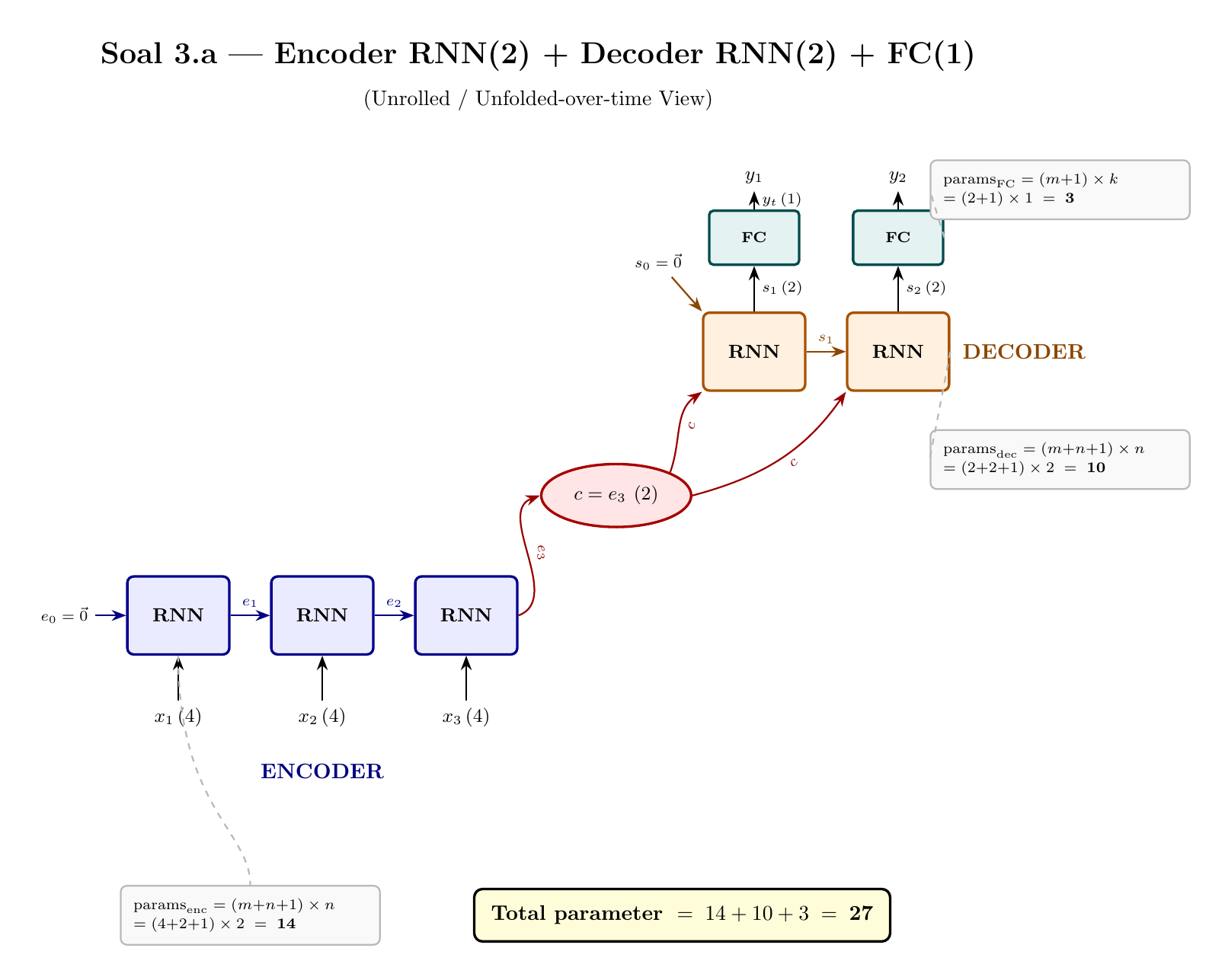 Diagram unrolled Soal 3.a - Encoder RNN(2) di kiri-bawah, context vector c=e3, Decoder RNN(2) + FC di kanan-atas, beserta breakdown parameter (total 27)