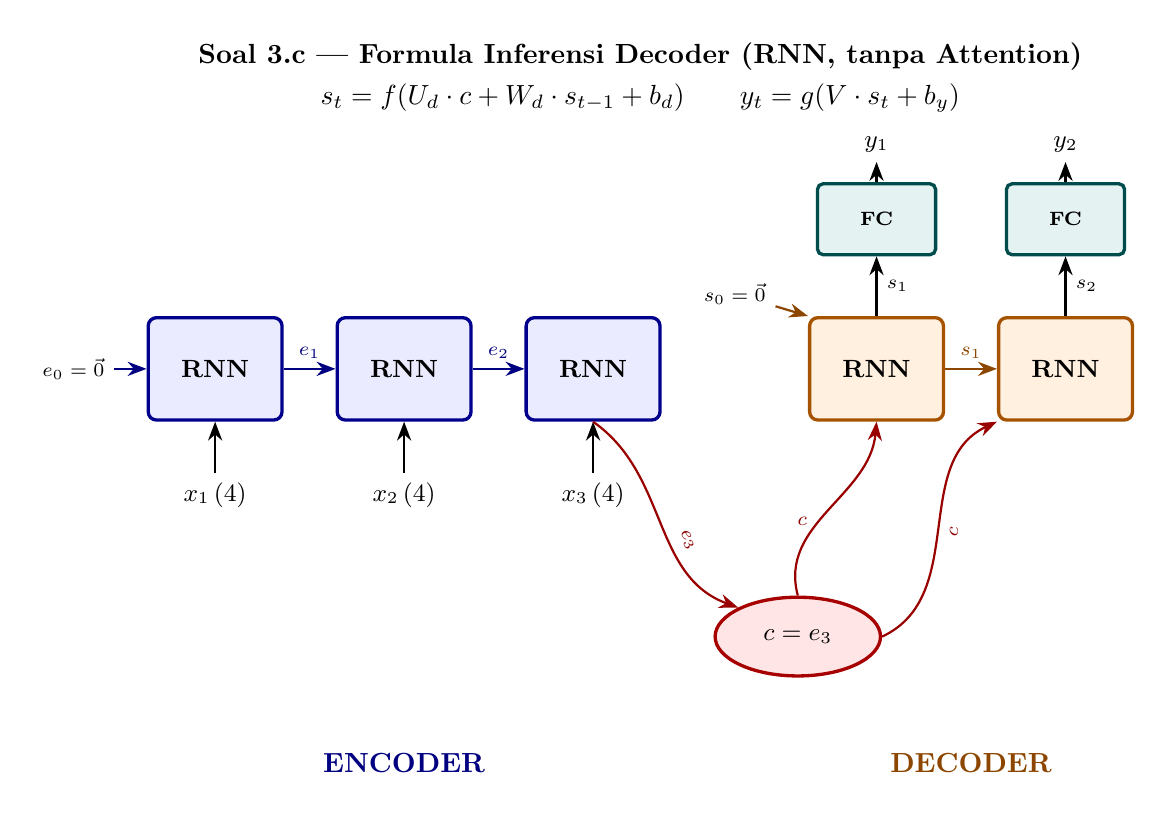 Diagram Encoder-Decoder Soal 3.c - context vector c = e3 diumpankan konstan ke setiap timestep decoder