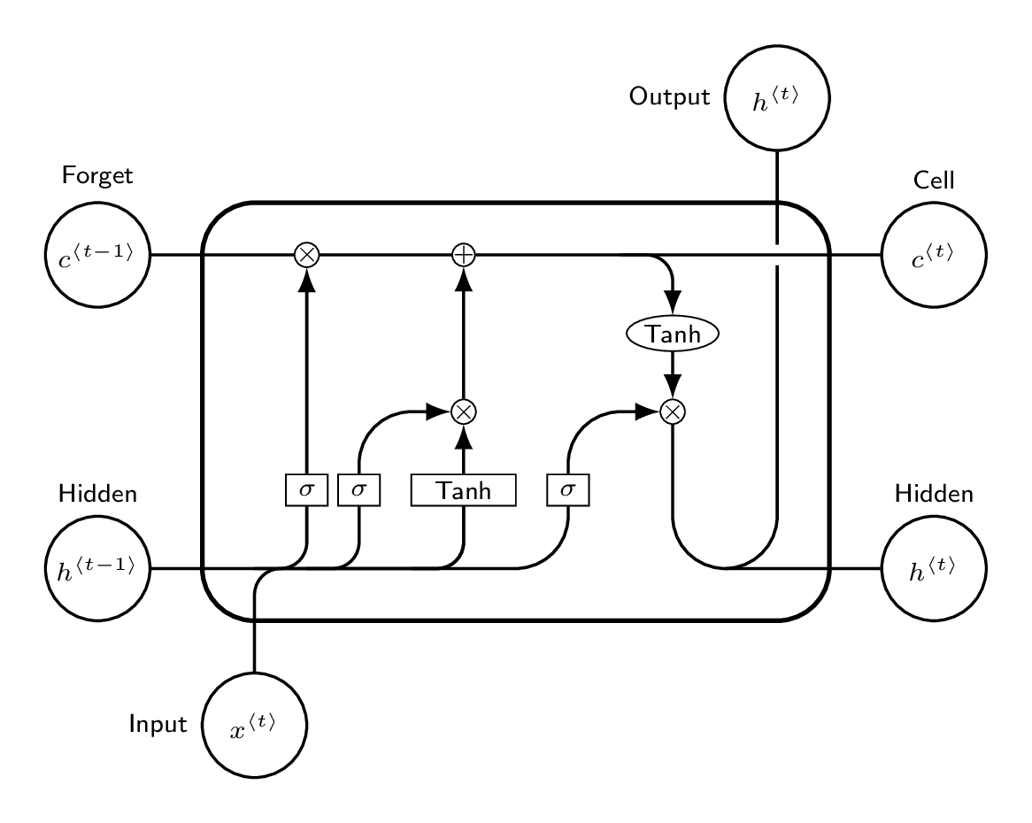 LSTM Cell — Gate Structure & Cell State Highway