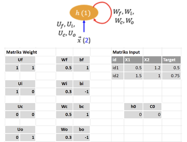 Setup LSTM — diagram sel, matriks weight U/W/b, dan matriks input