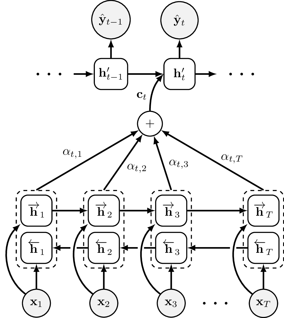 Bahdanau Attention — Bidirectional Encoder + Attention Weights