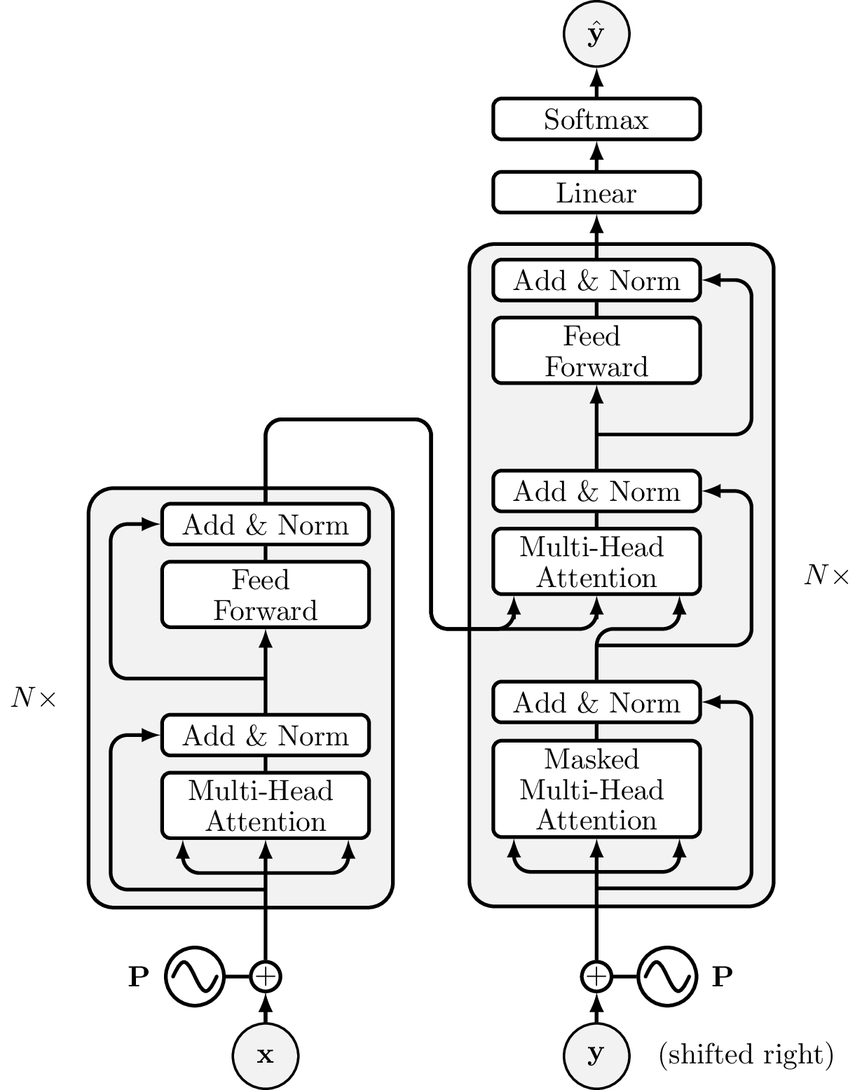 Transformer Architecture — Encoder & Decoder