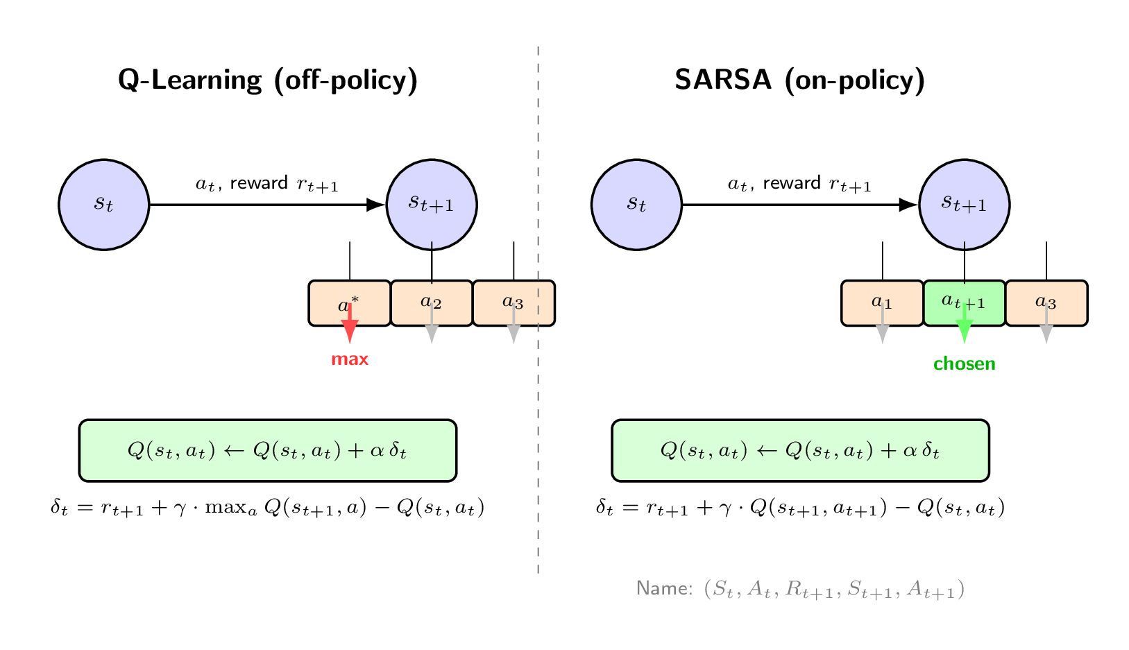 Q-Learning vs SARSA — Bootstrap Target Comparison