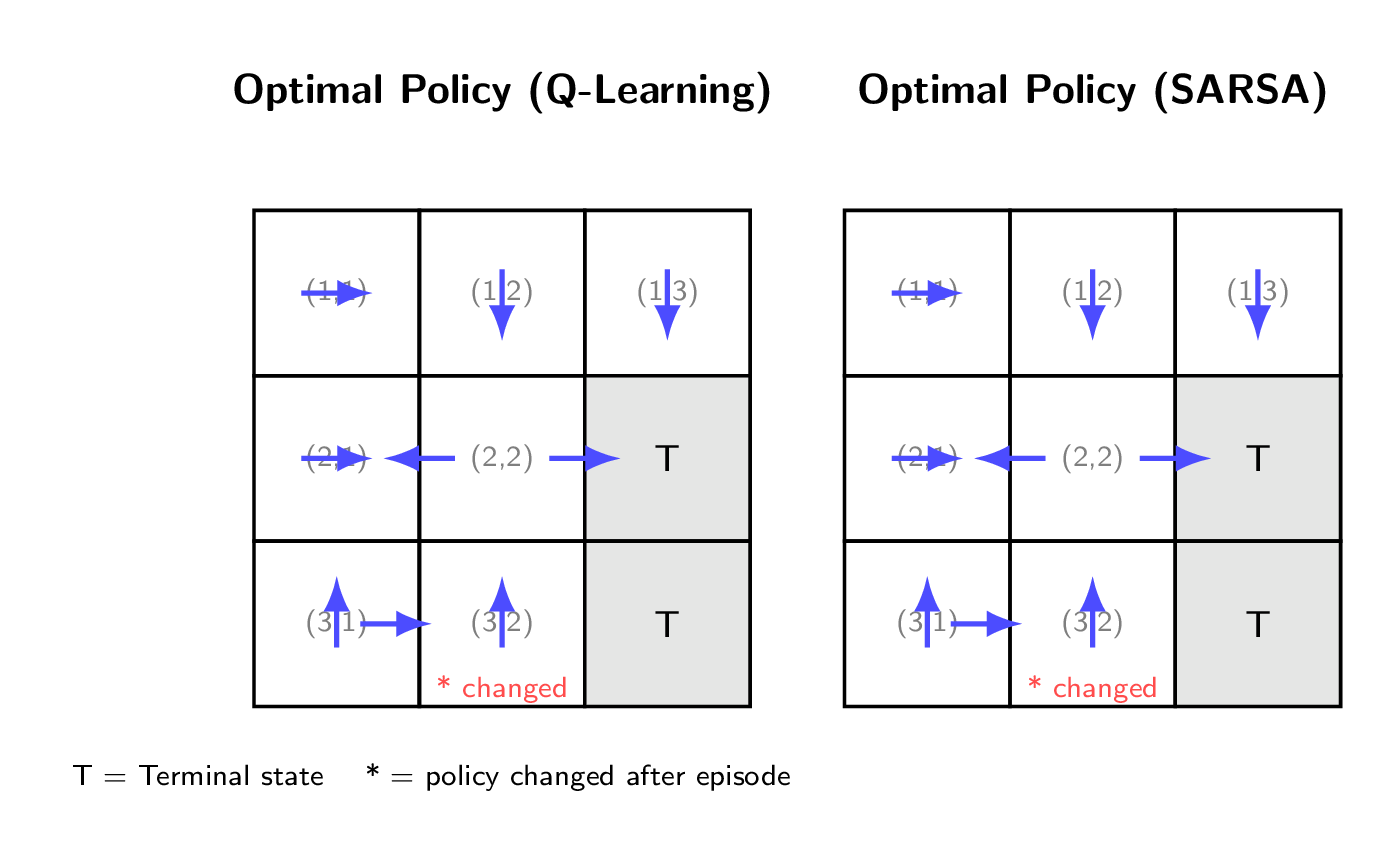 Grid World — Optimal Policy Before & After One Episode