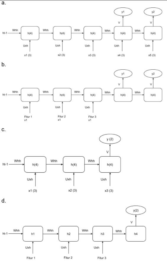 Soal 1 — Pilihan arsitektur unfolded network a–d