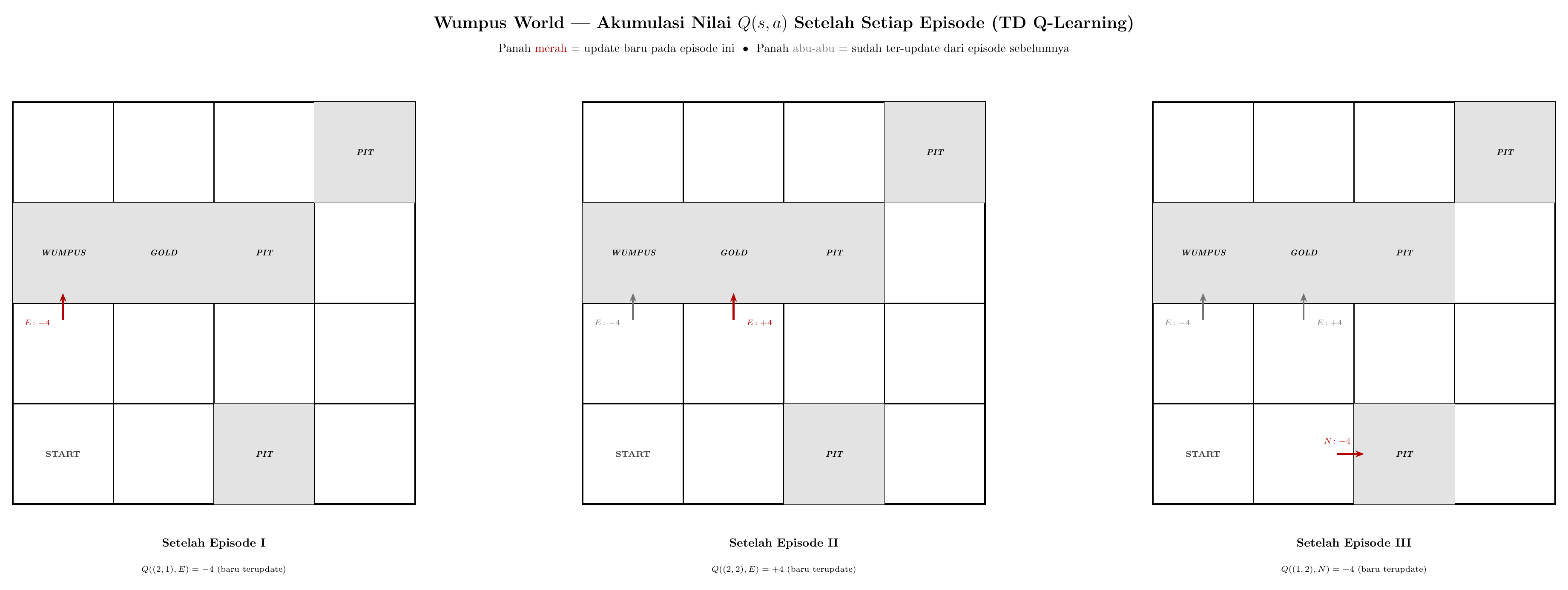 Akumulasi nilai Q(s,a) Wumpus World setelah Episode I, II, dan III