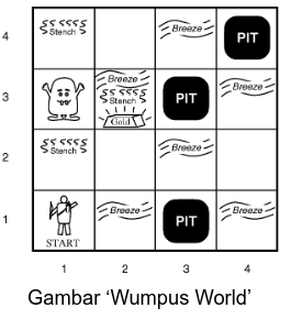 Wumpus World — grid 4×4 dengan posisi Start, Wumpus, Gold, Pit, dan Breeze/Stench