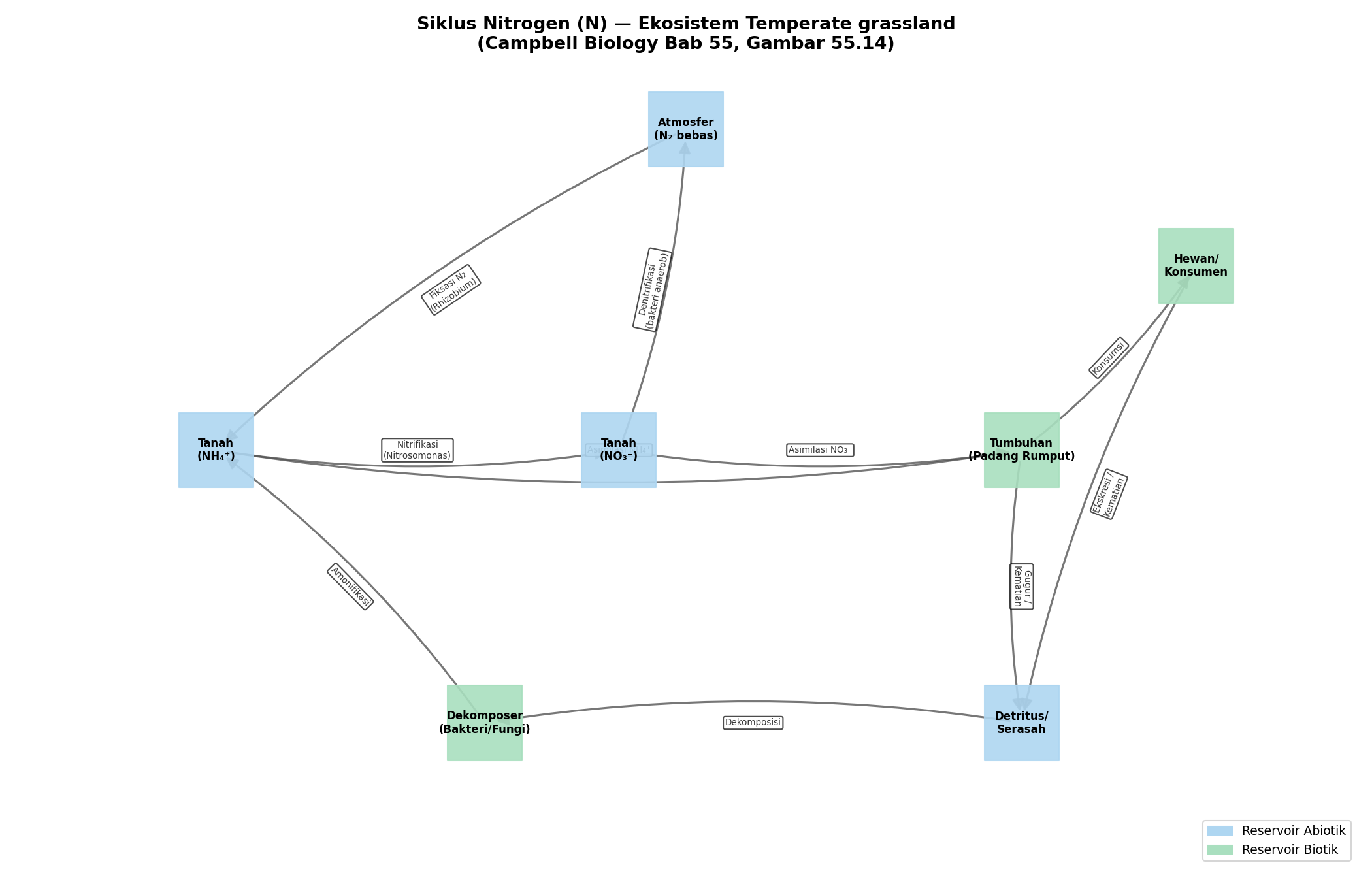 Diagram siklus nutrisi